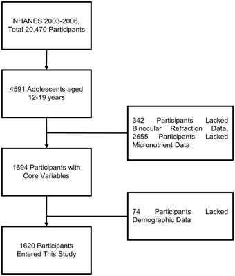 Association between micronutrients and myopia in American adolescents: evidence from the 2003–2006 National Health and Nutrition Examination Survey